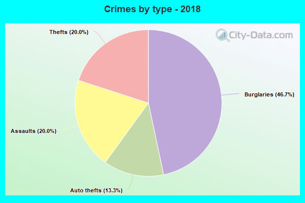 Crimes by type - 2018