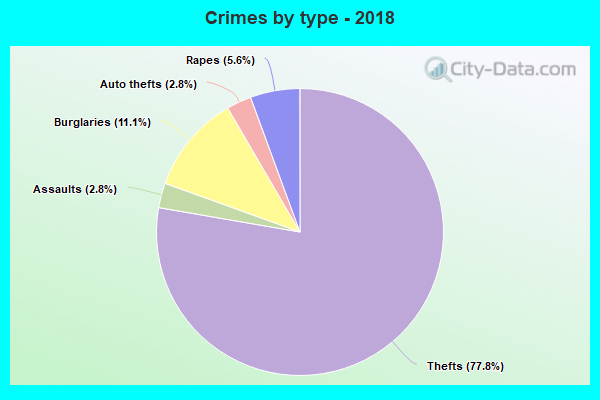 Crimes by type - 2018