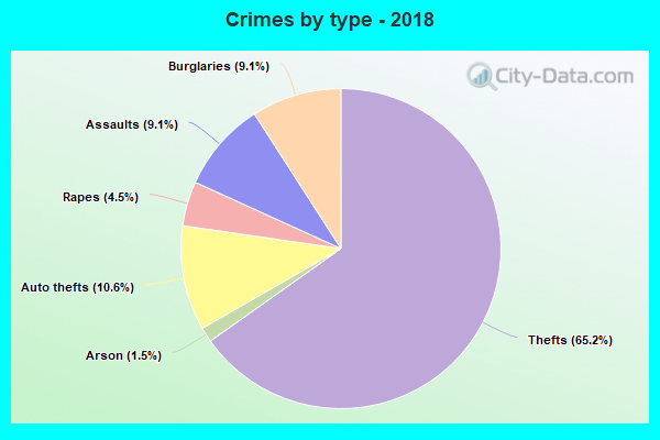 Crimes by type - 2018