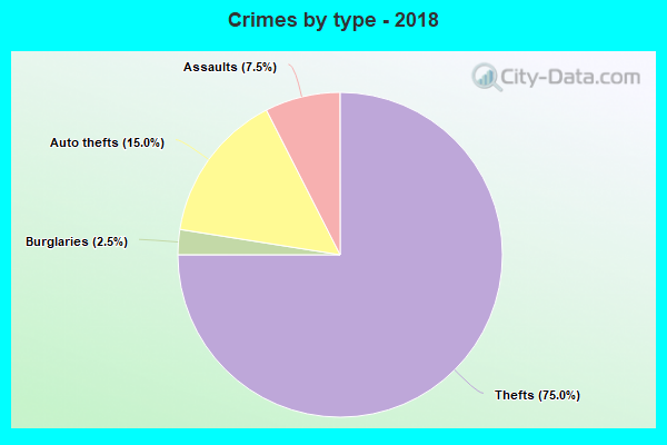 Crimes by type - 2018