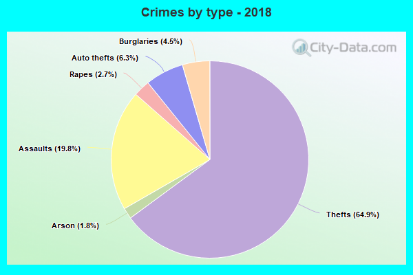 Crimes by type - 2018