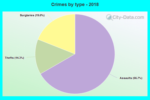 Crimes by type - 2018