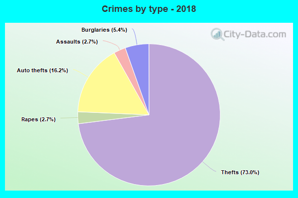 Crimes by type - 2018