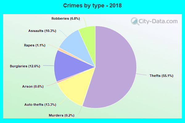 Crimes by type - 2018