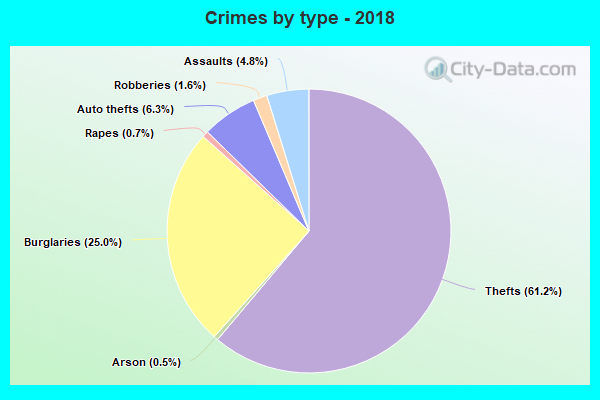 Crimes by type - 2018