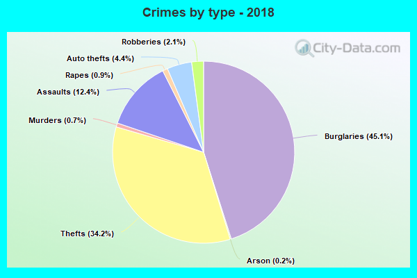 Crimes by type - 2018