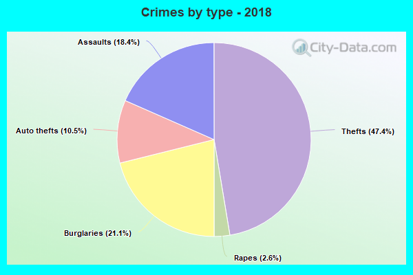 Crimes by type - 2018