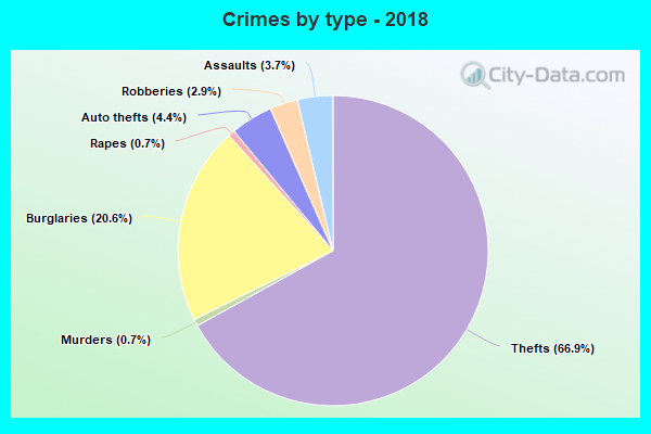 Crimes by type - 2018