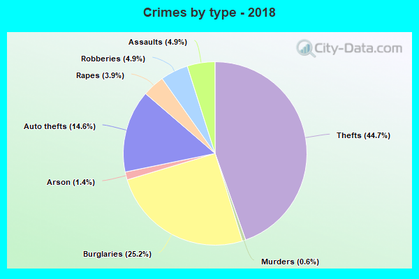 Crimes by type - 2018