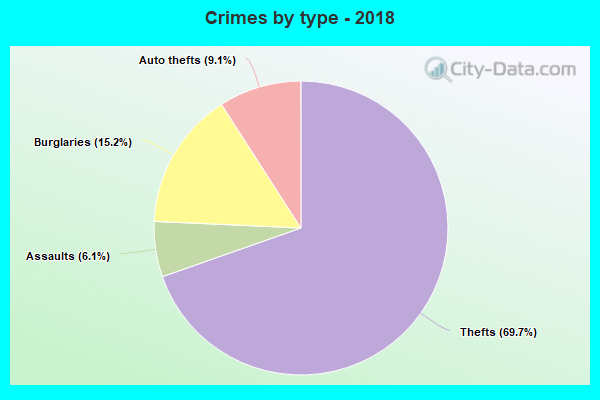 Crimes by type - 2018