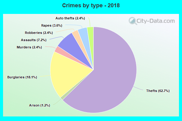 Crimes by type - 2018