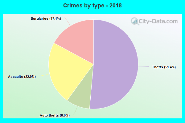 Crimes by type - 2018