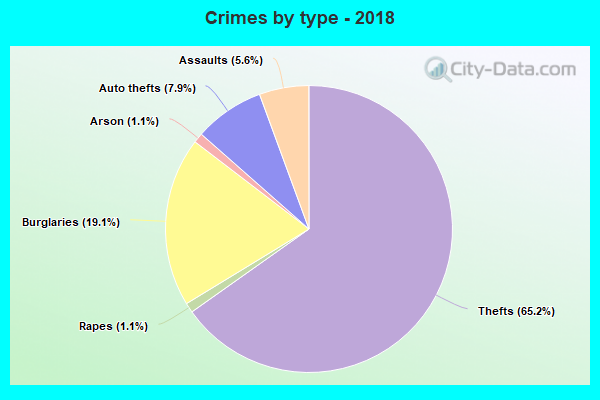 Crimes by type - 2018