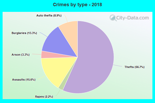 Crimes by type - 2018