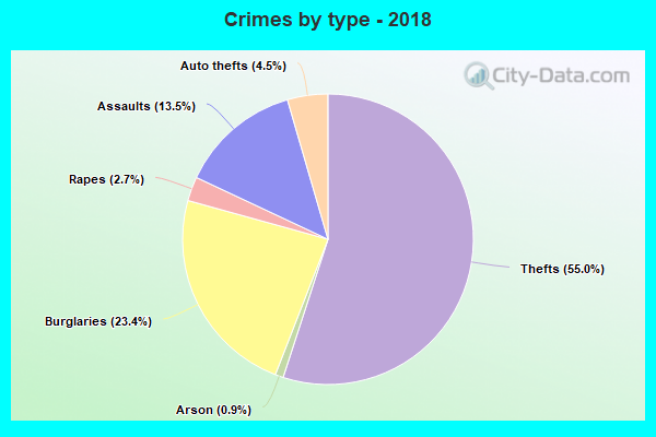 Crimes by type - 2018