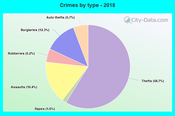 Crimes by type - 2018