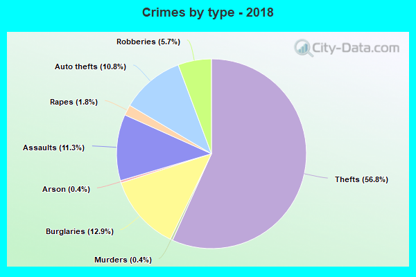 Crimes by type - 2018