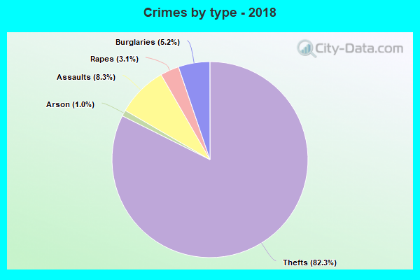 Crimes by type - 2018