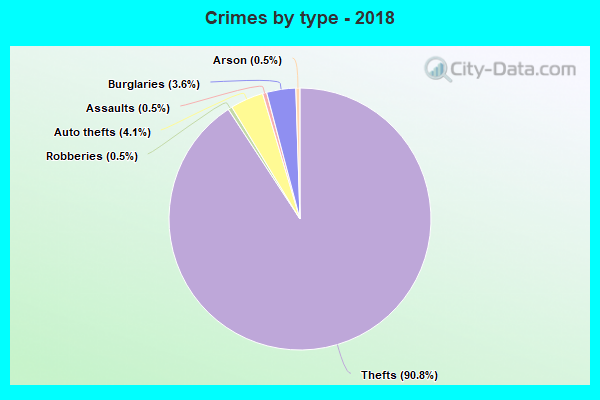 Crimes by type - 2018