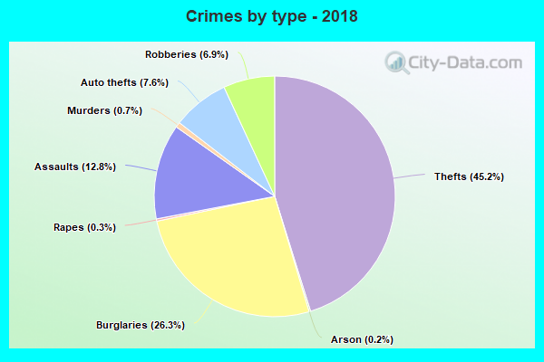 Crimes by type - 2018