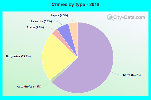 Crimes by type - 2018