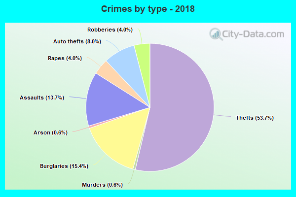 Crimes by type - 2018