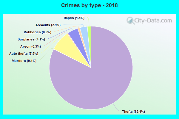 Crimes by type - 2018