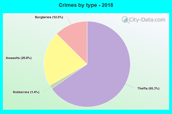 Crimes by type - 2018