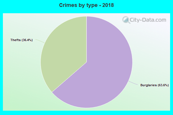 Crimes by type - 2018