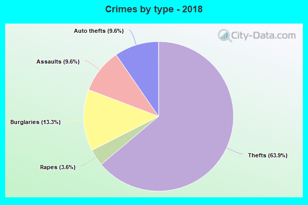 Crimes by type - 2018