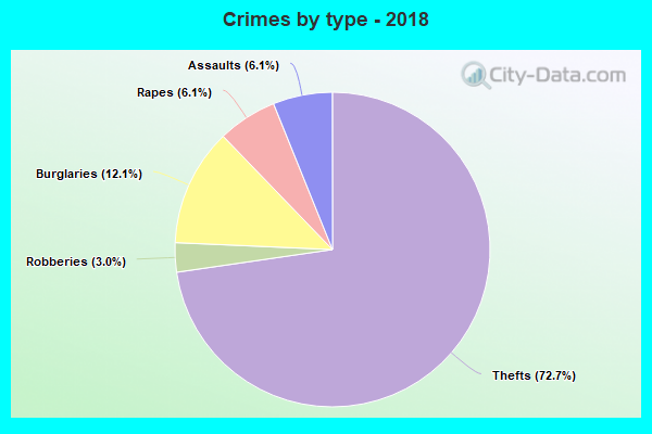 Crimes by type - 2018