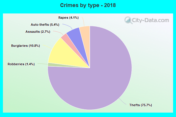 Crimes by type - 2018