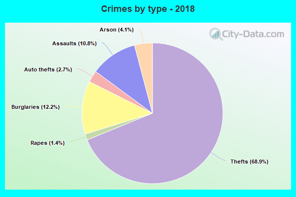 Crimes by type - 2018