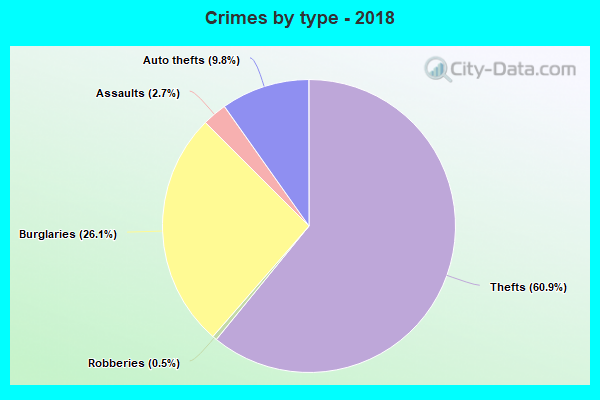 Crimes by type - 2018