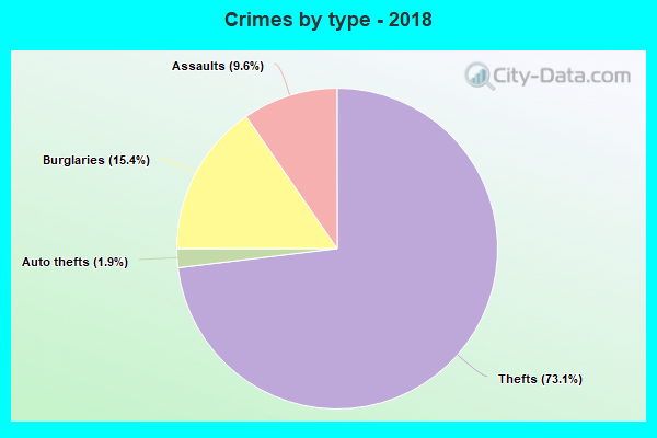 Crimes by type - 2018