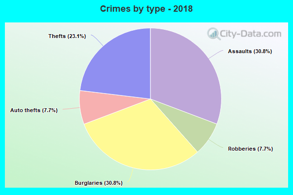 Crimes by type - 2018