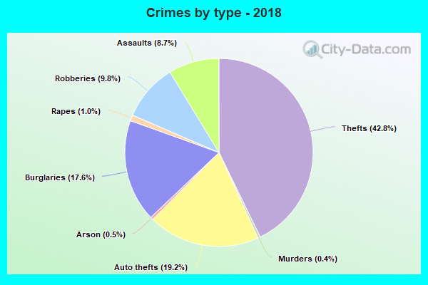 Crimes by type - 2018