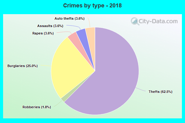 Crimes by type - 2018