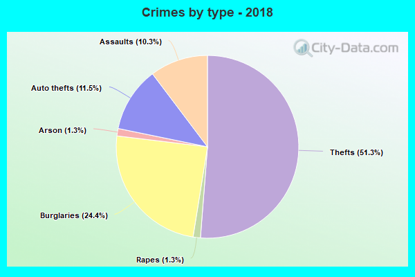 Crimes by type - 2018