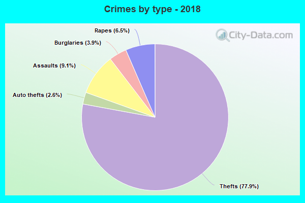 Crimes by type - 2018