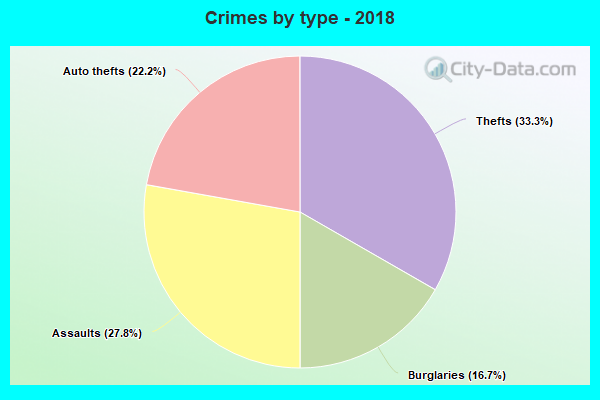 Crimes by type - 2018