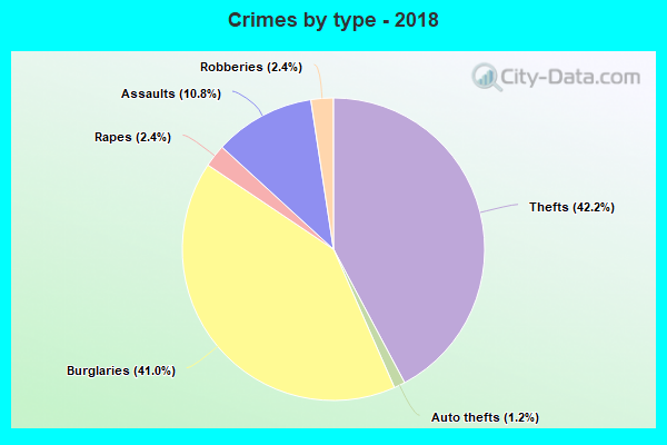 Crimes by type - 2018