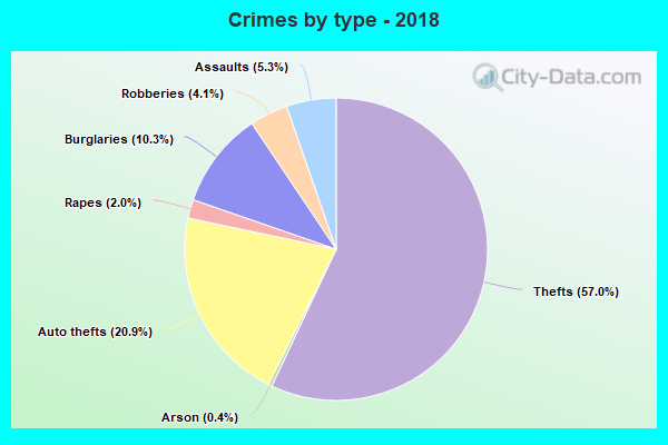 Crimes by type - 2018