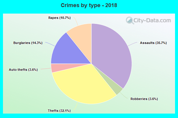 Crimes by type - 2018