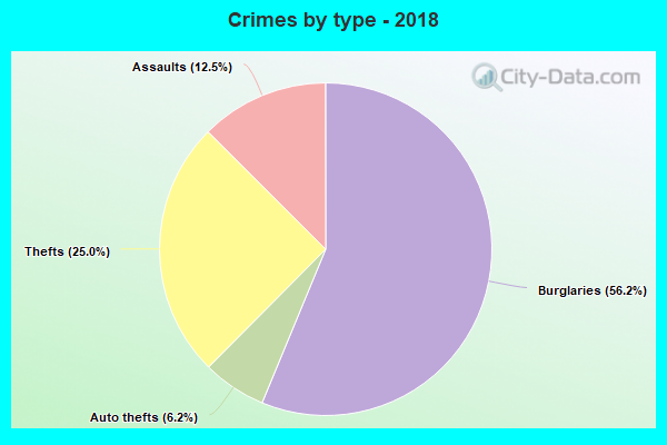 Crimes by type - 2018