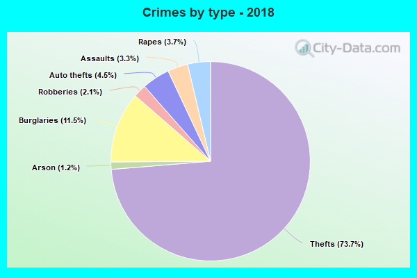 Crimes by type - 2018