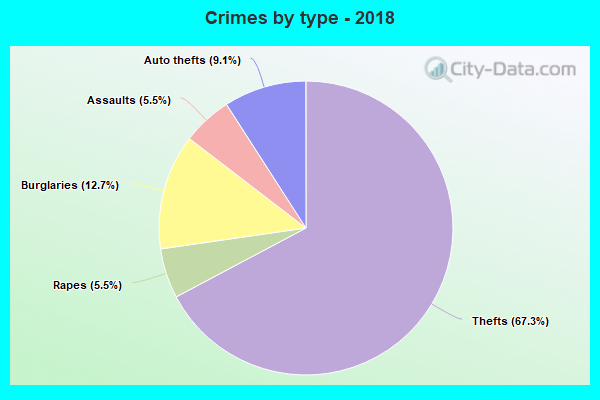 Crimes by type - 2018