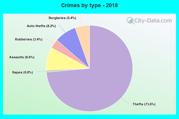 Crimes by type - 2018