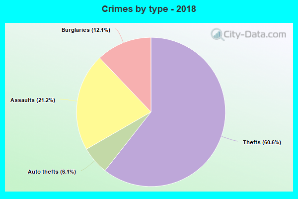 Crimes by type - 2018