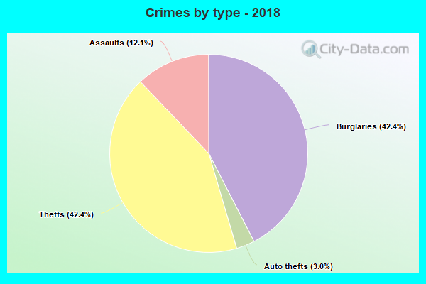 Crimes by type - 2018